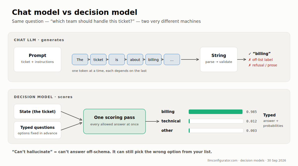 A chat model generates tokens one by one into a string that must be parsed and validated; a decision model scores all allowed answers in one pass and returns typed probabilities