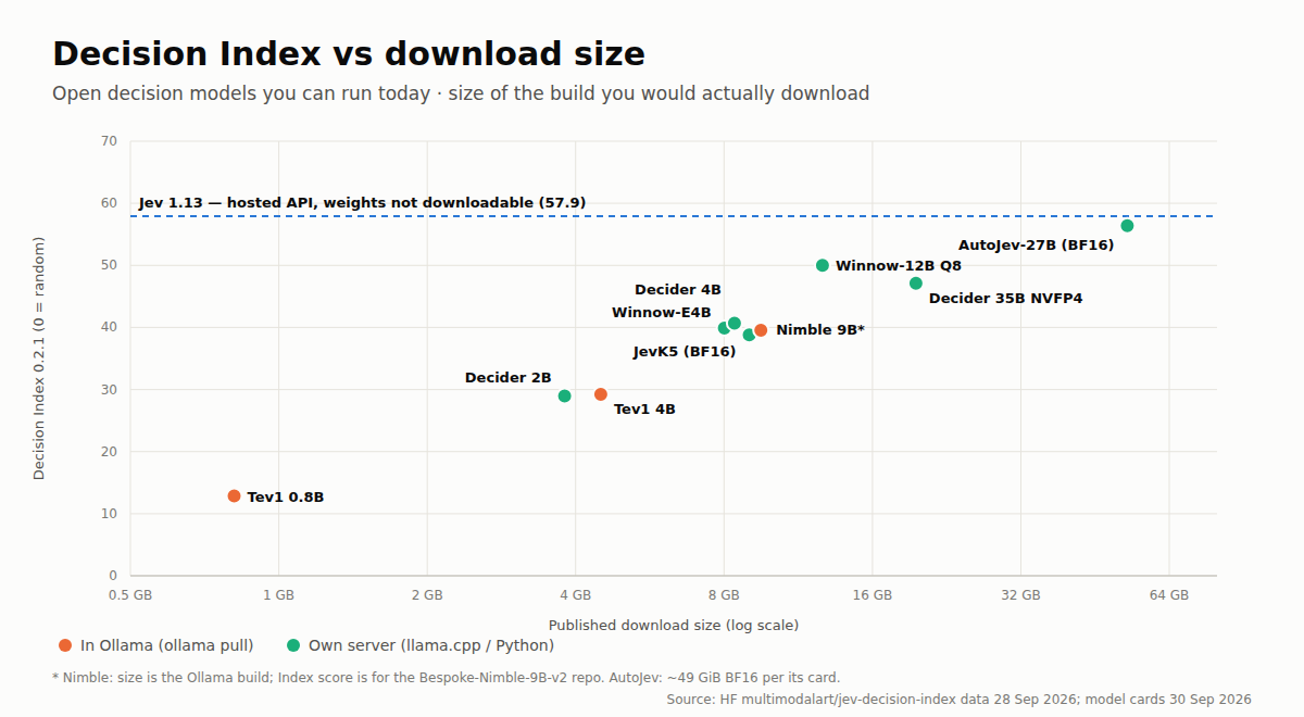 Scatter: Decision Index score against published weight size for decision models you can download, with Jev's hosted score as a reference line