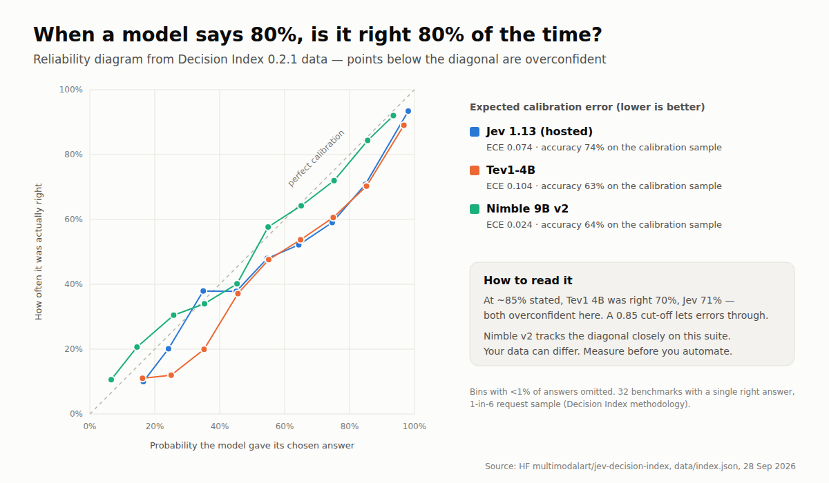Reliability diagram: stated probability vs observed accuracy, perfect calibration on the diagonal