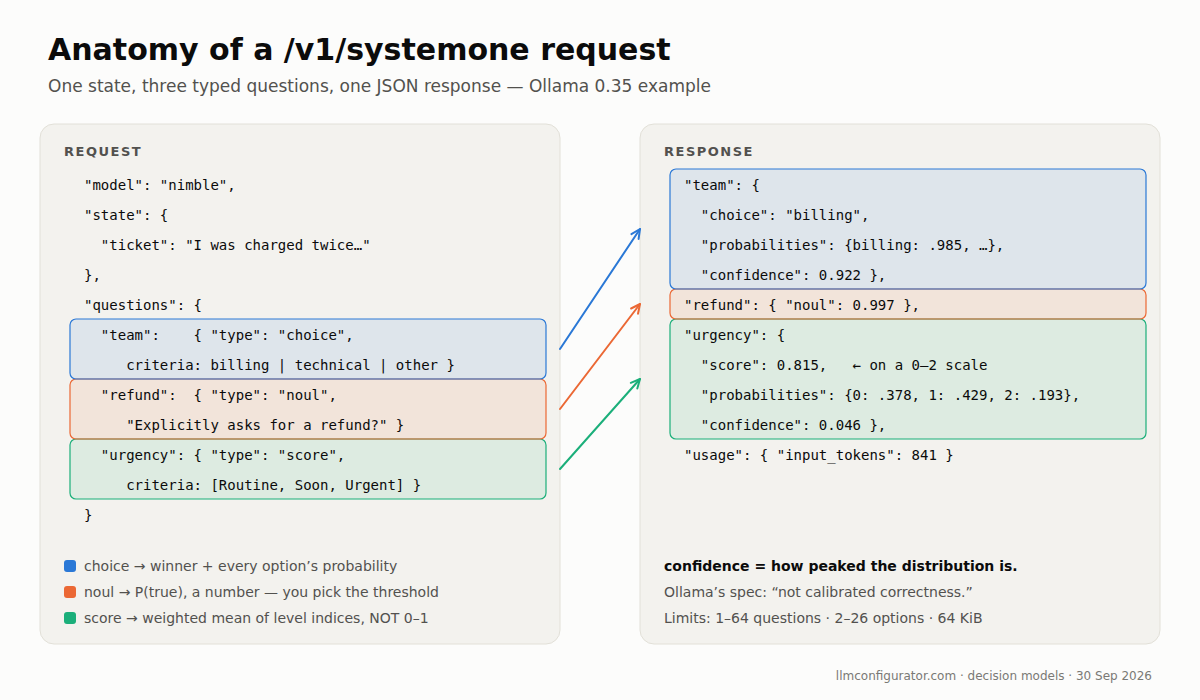 A systemone request: a state plus three named questions (choice, noul, score) maps to three typed answers with probabilities