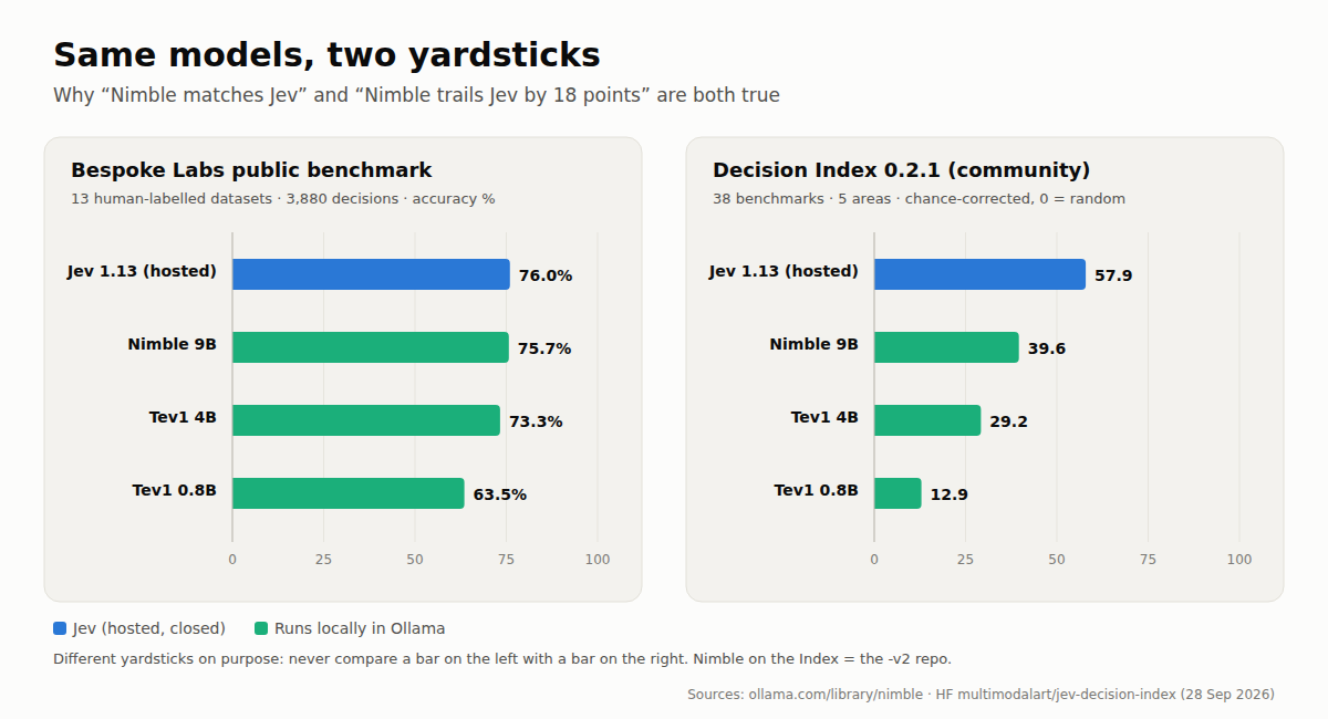 Same models on two benchmarks: on Bespoke Labs' 13 human-labelled datasets Nimble is within 0.3 points of Jev; on the 38-benchmark Decision Index the gap is 18 points