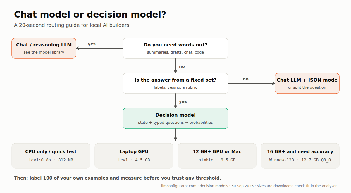 Flowchart: need words out → chat LLM; fixed set of answers → decision model; then pick local model size by accuracy and hardware